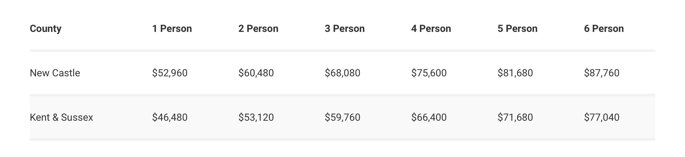 Max household income eligibility-min